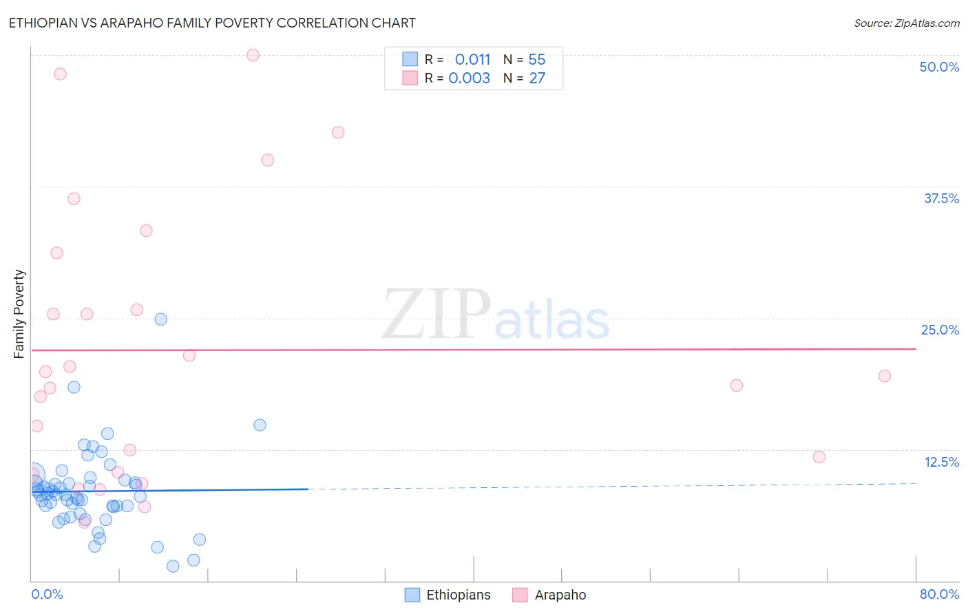 Ethiopian vs Arapaho Family Poverty