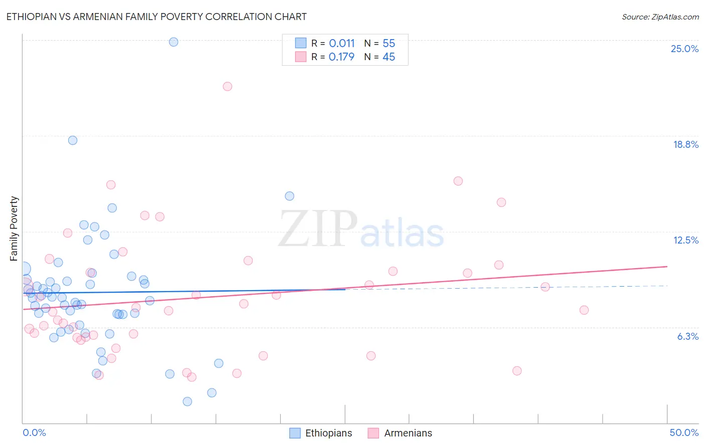 Ethiopian vs Armenian Family Poverty