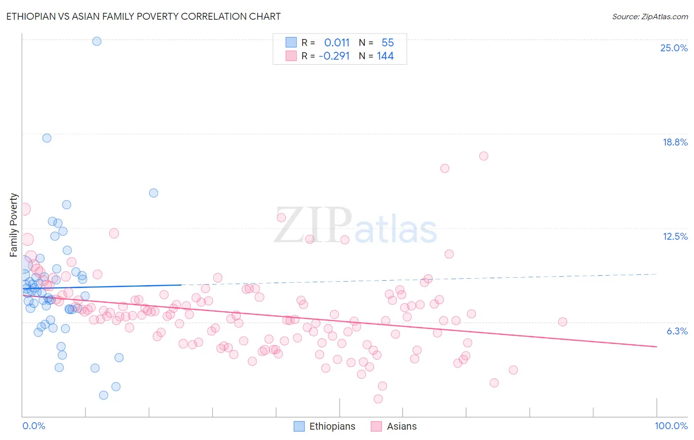 Ethiopian vs Asian Family Poverty