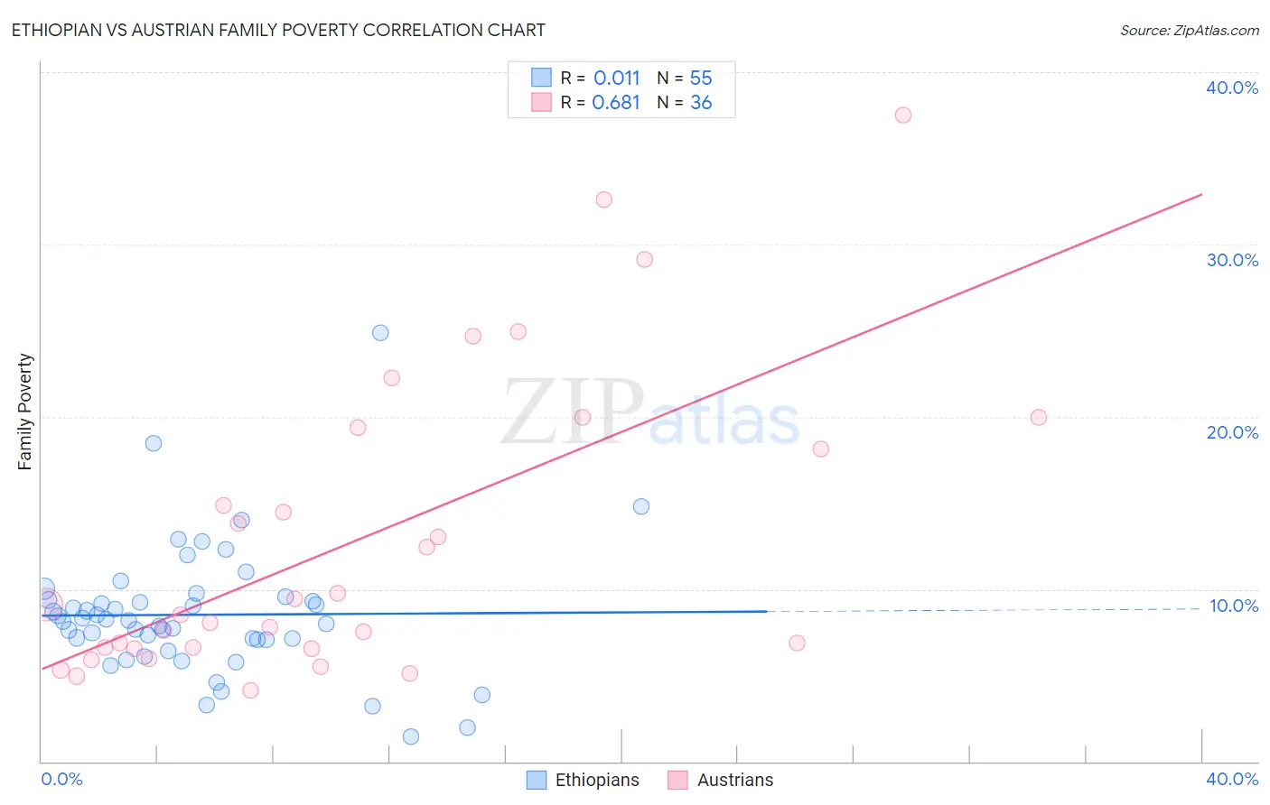 Ethiopian vs Austrian Family Poverty