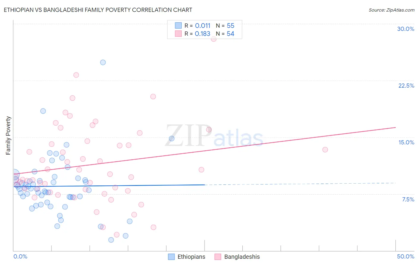 Ethiopian vs Bangladeshi Family Poverty