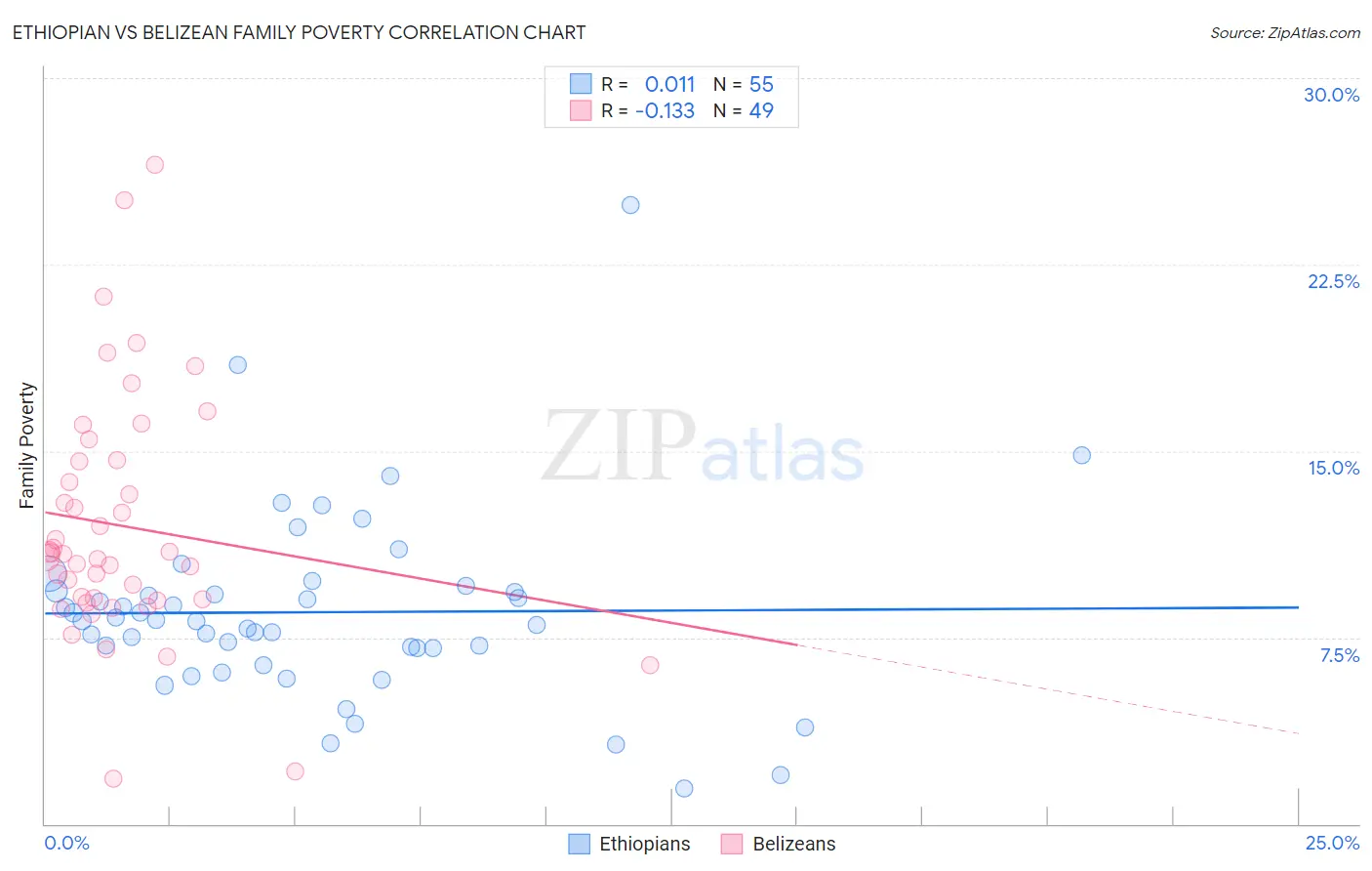 Ethiopian vs Belizean Family Poverty