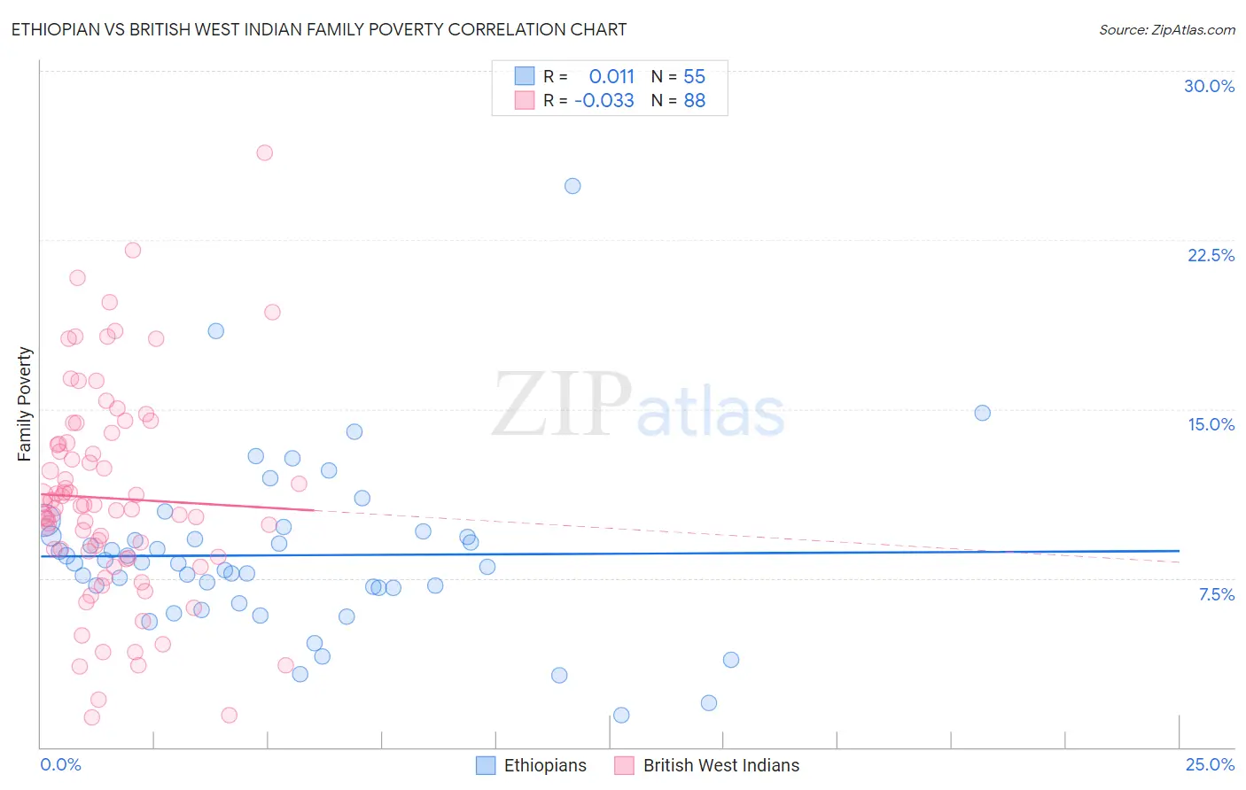 Ethiopian vs British West Indian Family Poverty