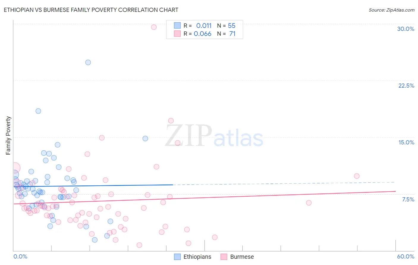 Ethiopian vs Burmese Family Poverty
