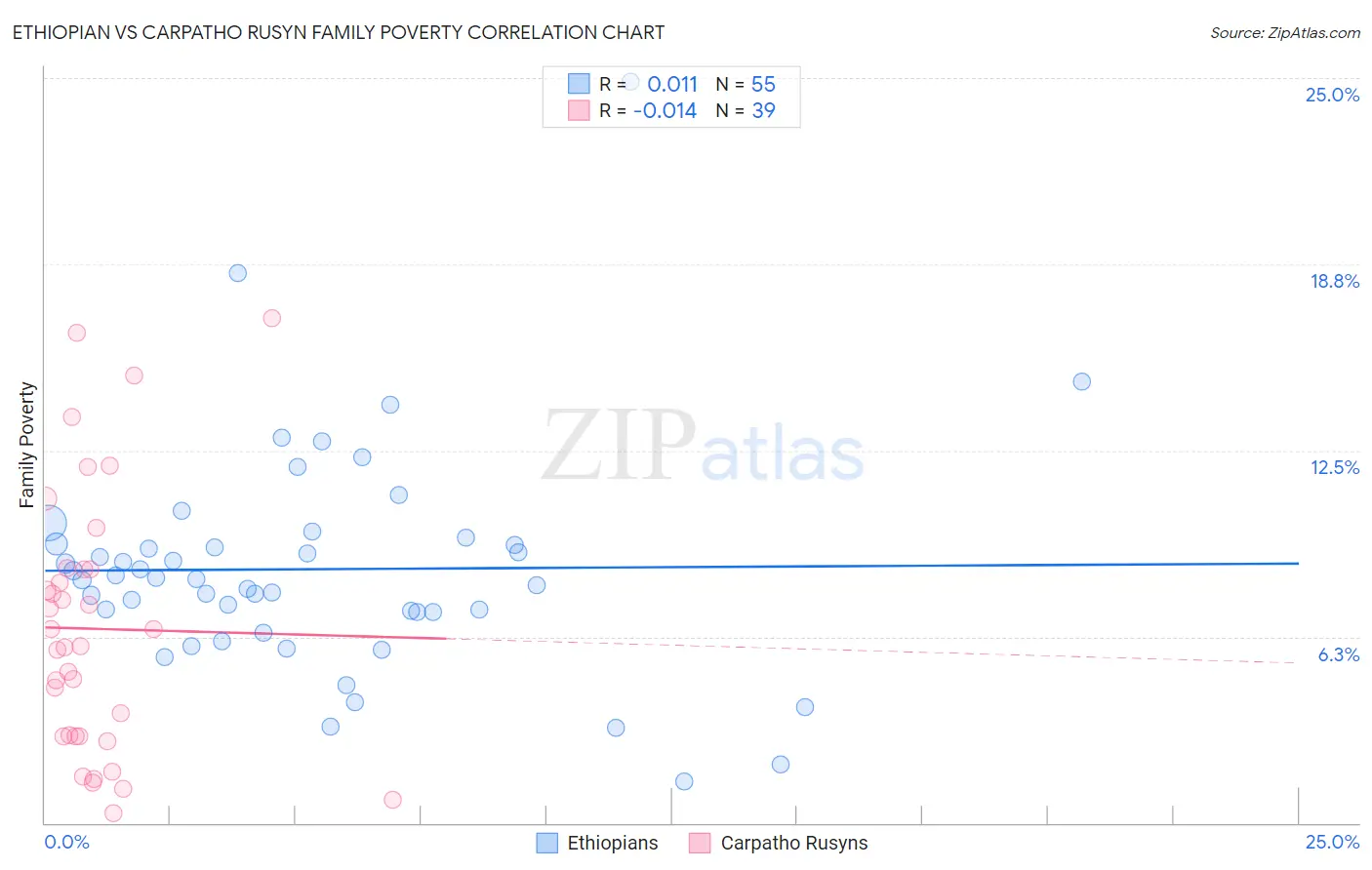 Ethiopian vs Carpatho Rusyn Family Poverty