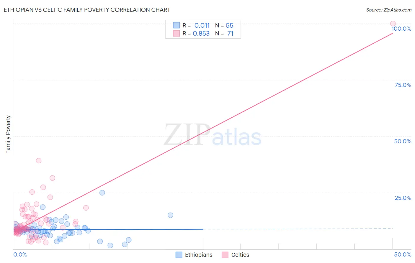 Ethiopian vs Celtic Family Poverty