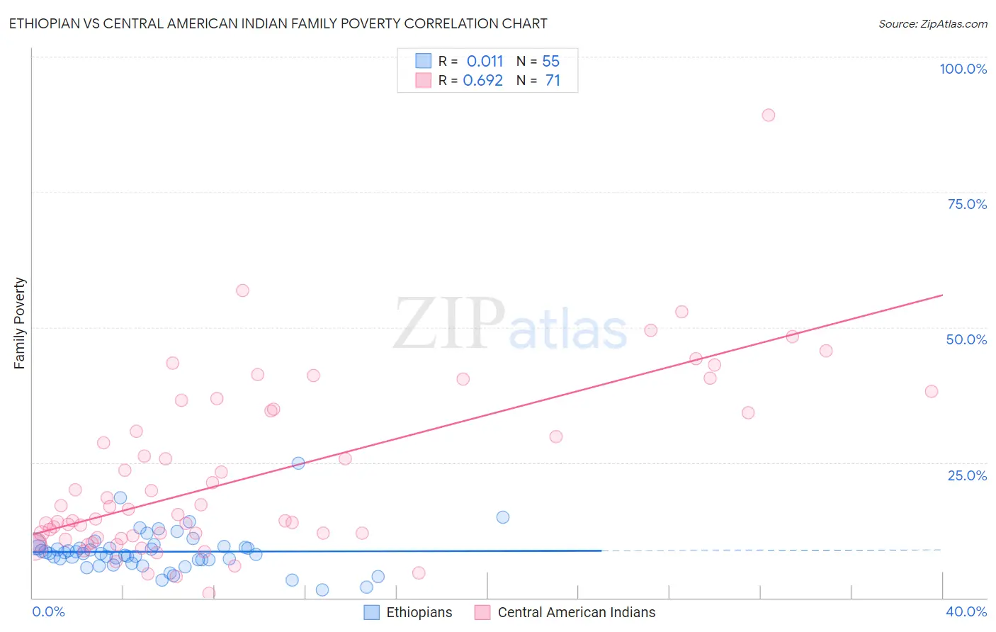 Ethiopian vs Central American Indian Family Poverty