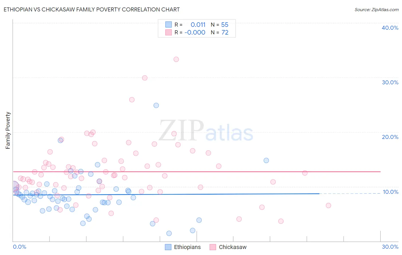 Ethiopian vs Chickasaw Family Poverty