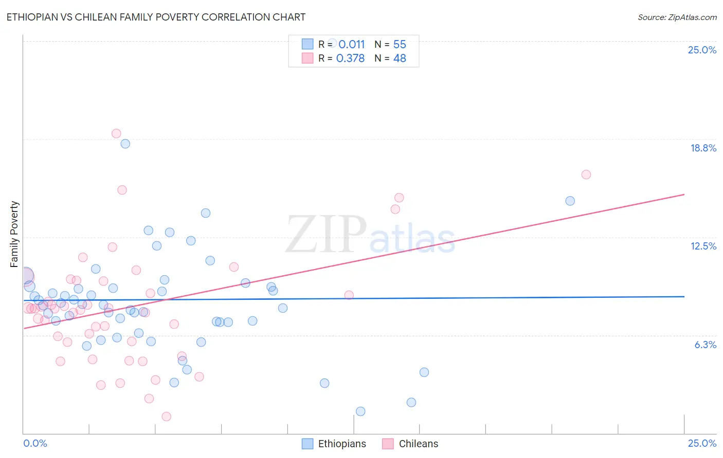 Ethiopian vs Chilean Family Poverty