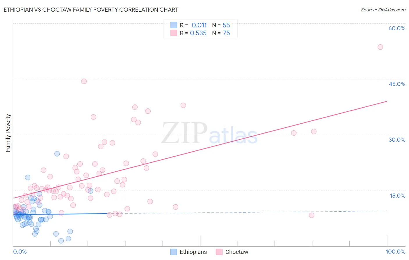 Ethiopian vs Choctaw Family Poverty