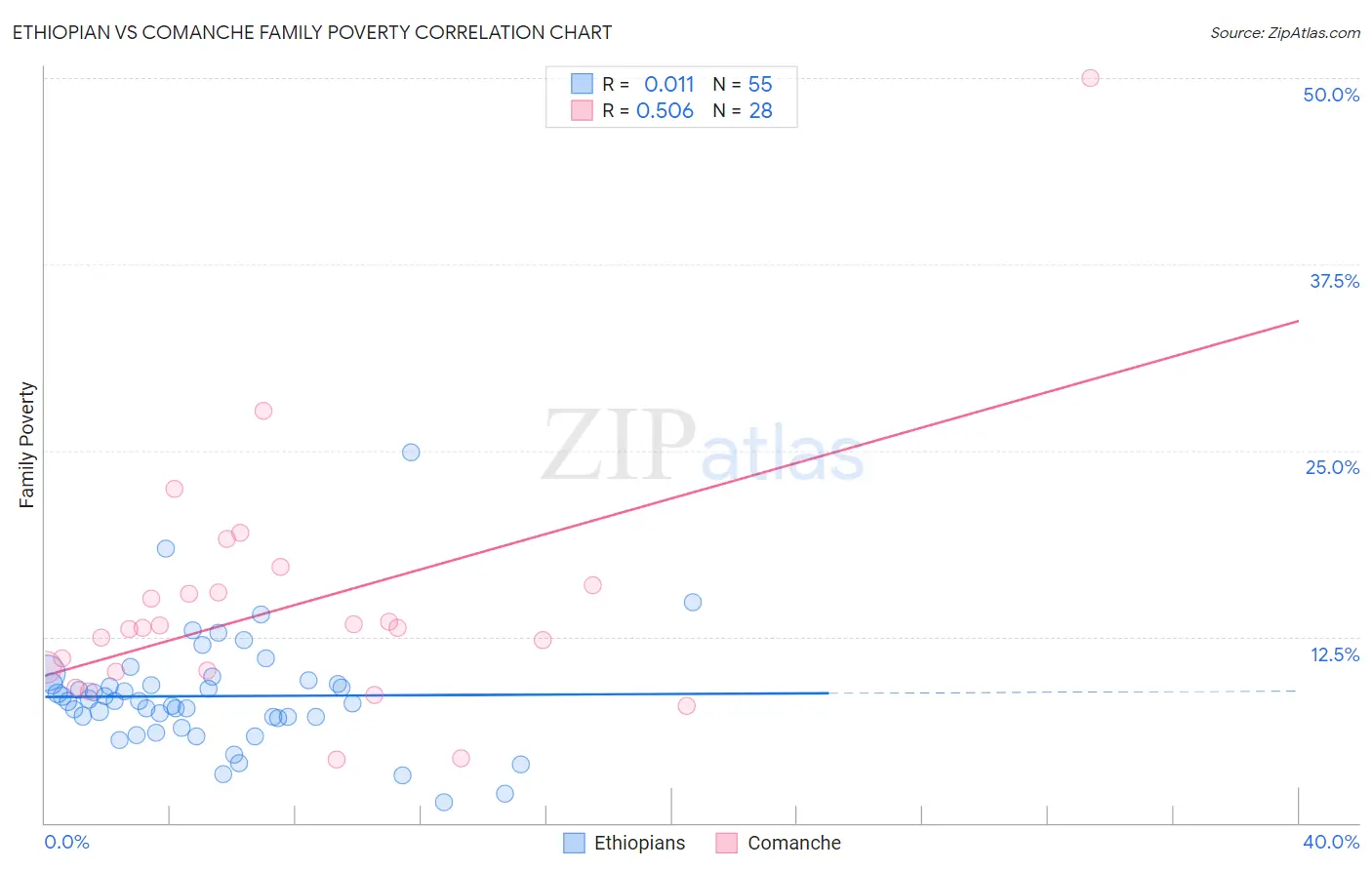 Ethiopian vs Comanche Family Poverty