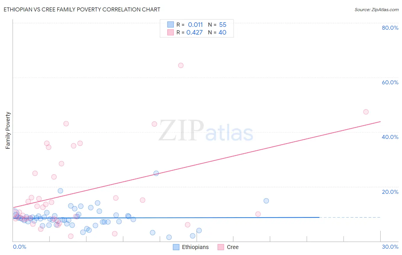 Ethiopian vs Cree Family Poverty