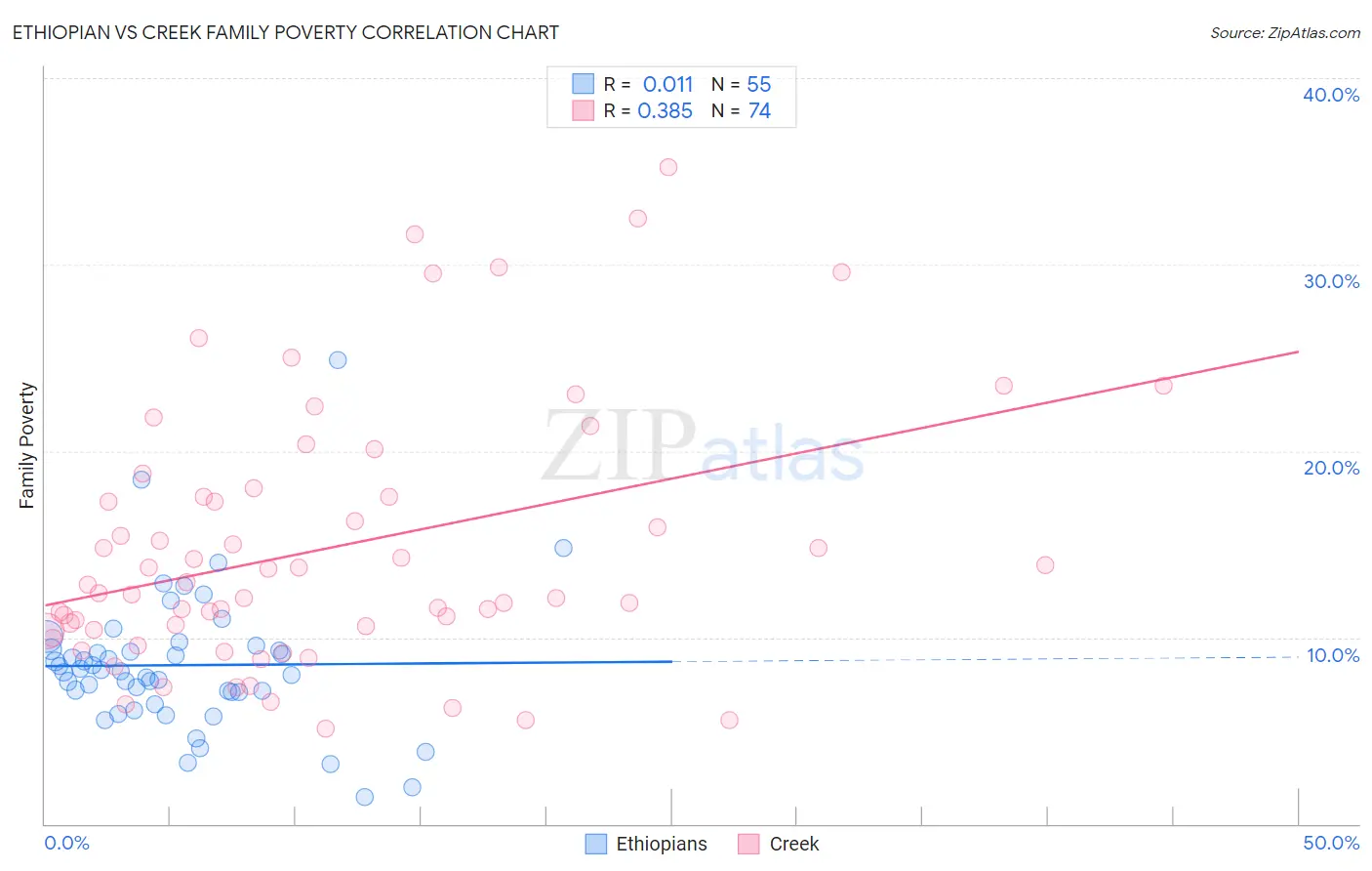 Ethiopian vs Creek Family Poverty