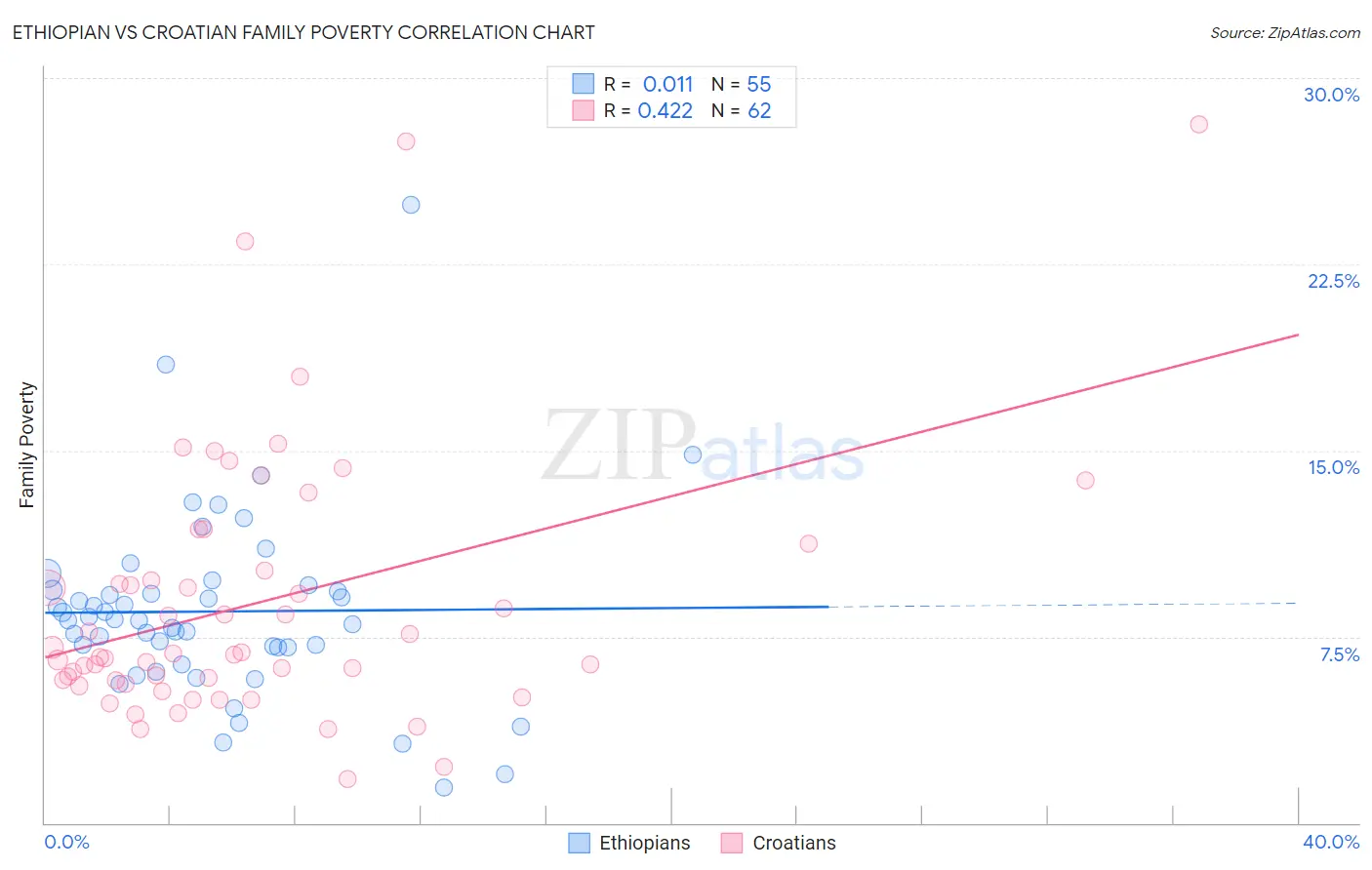 Ethiopian vs Croatian Family Poverty