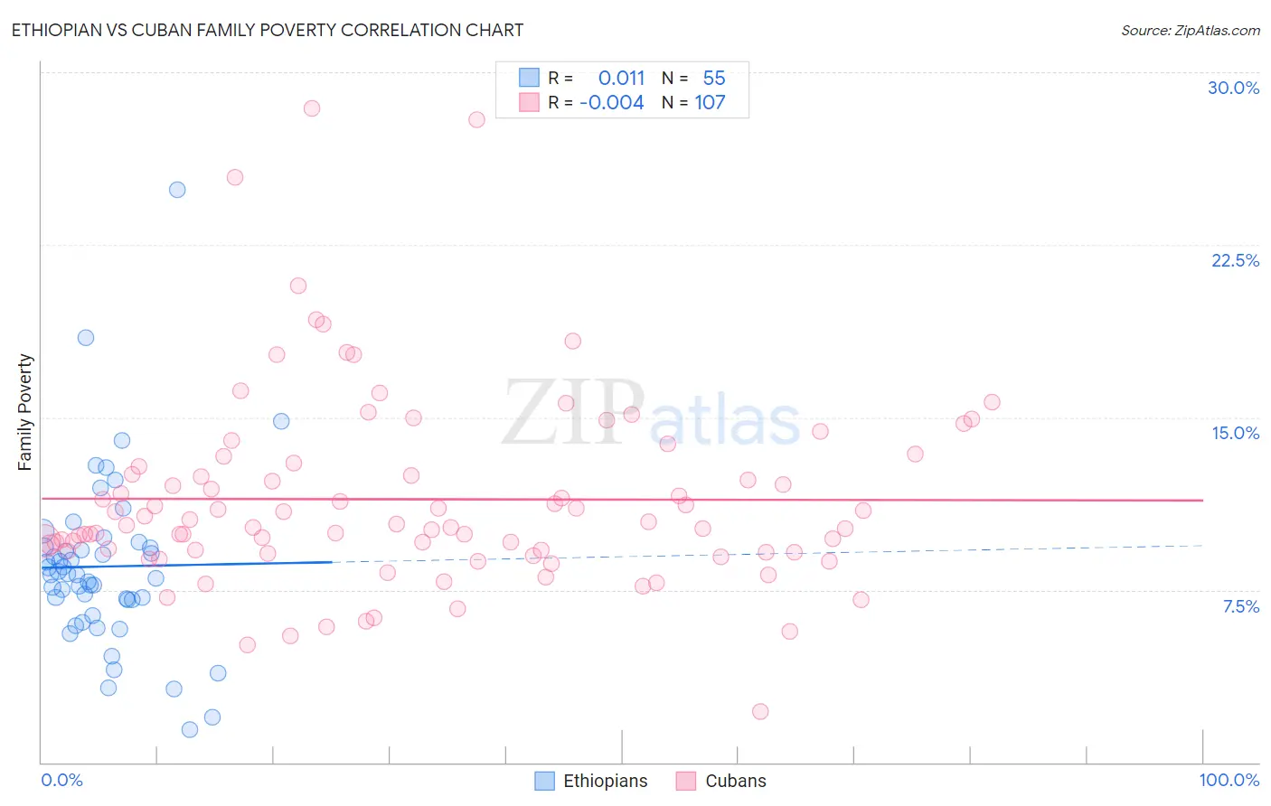 Ethiopian vs Cuban Family Poverty