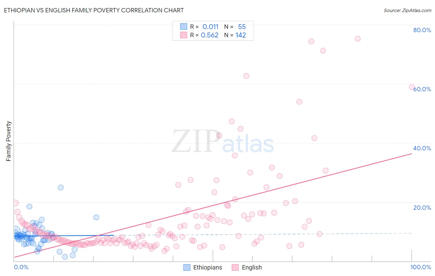 Ethiopian vs English Family Poverty