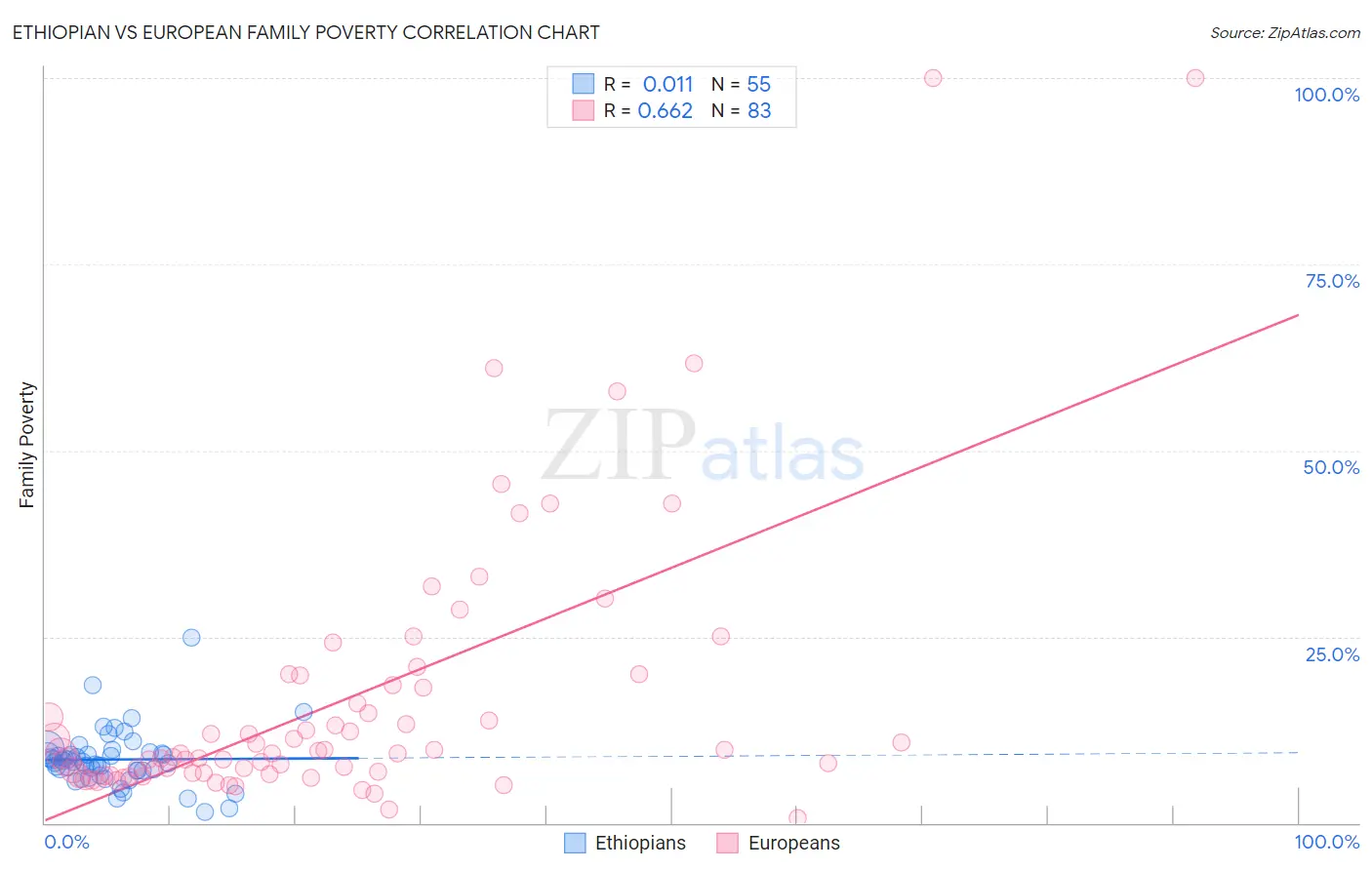 Ethiopian vs European Family Poverty
