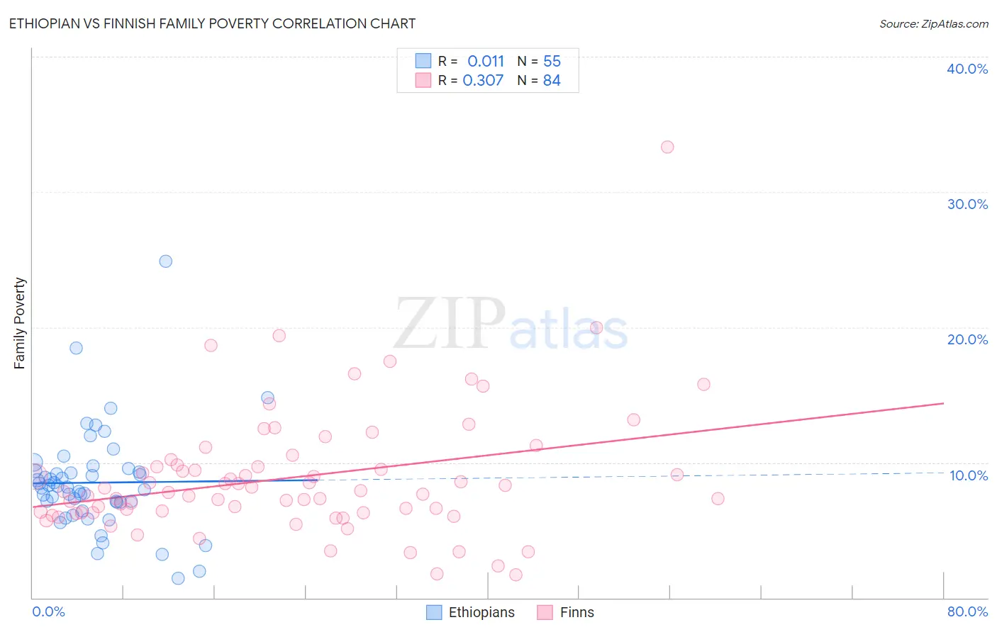 Ethiopian vs Finnish Family Poverty