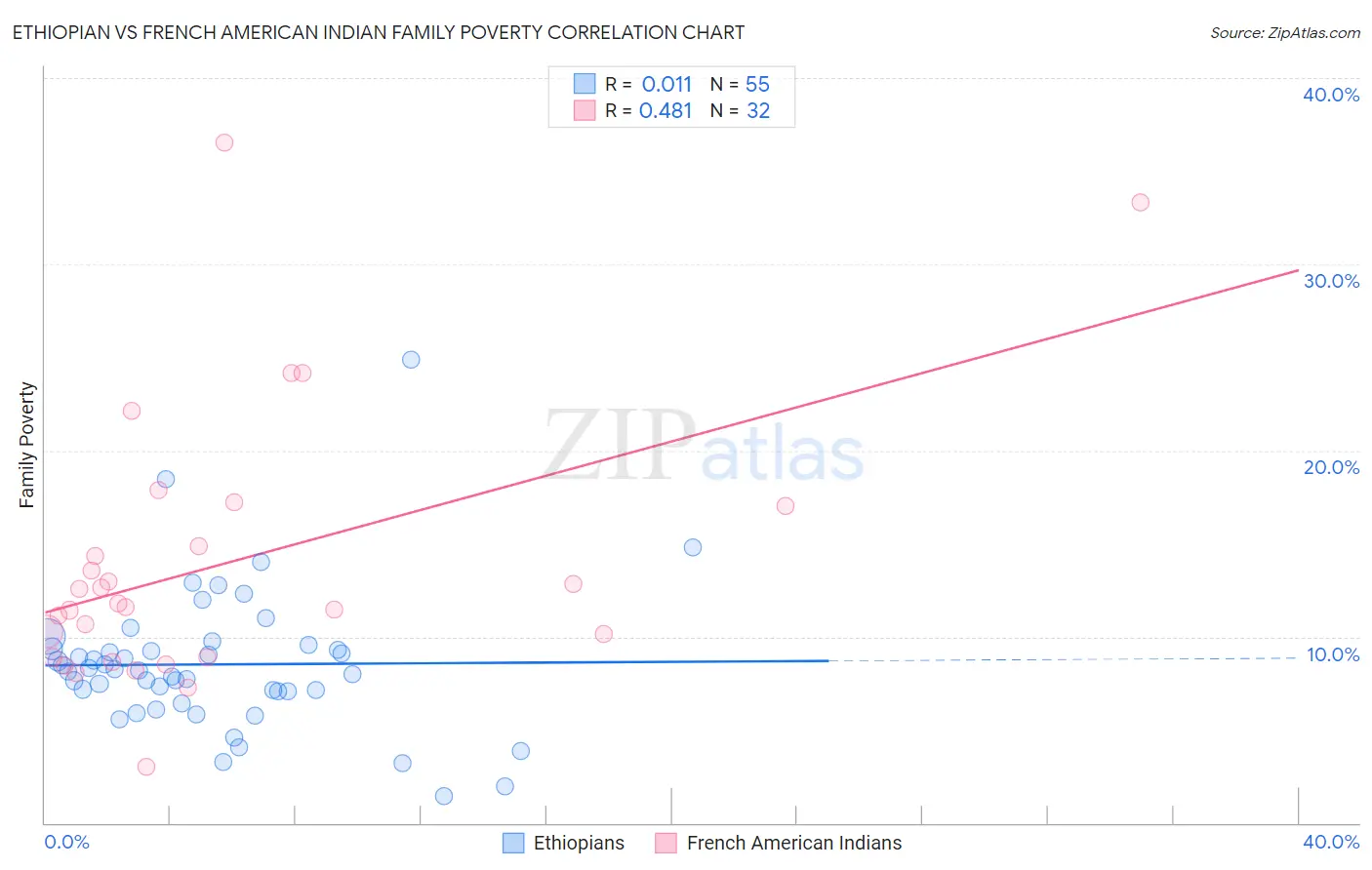 Ethiopian vs French American Indian Family Poverty