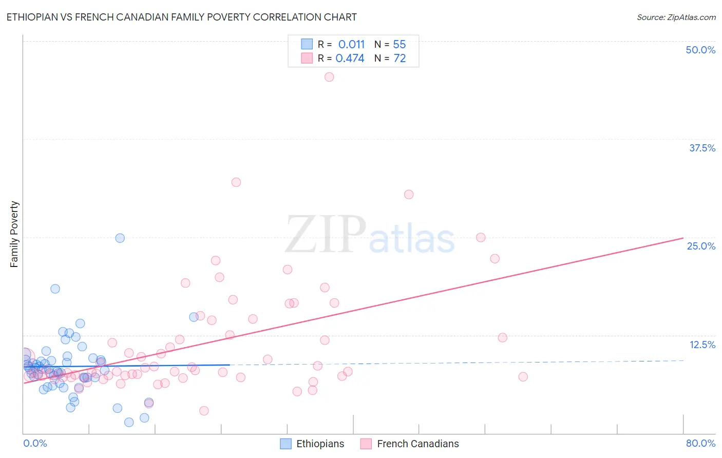 Ethiopian vs French Canadian Family Poverty