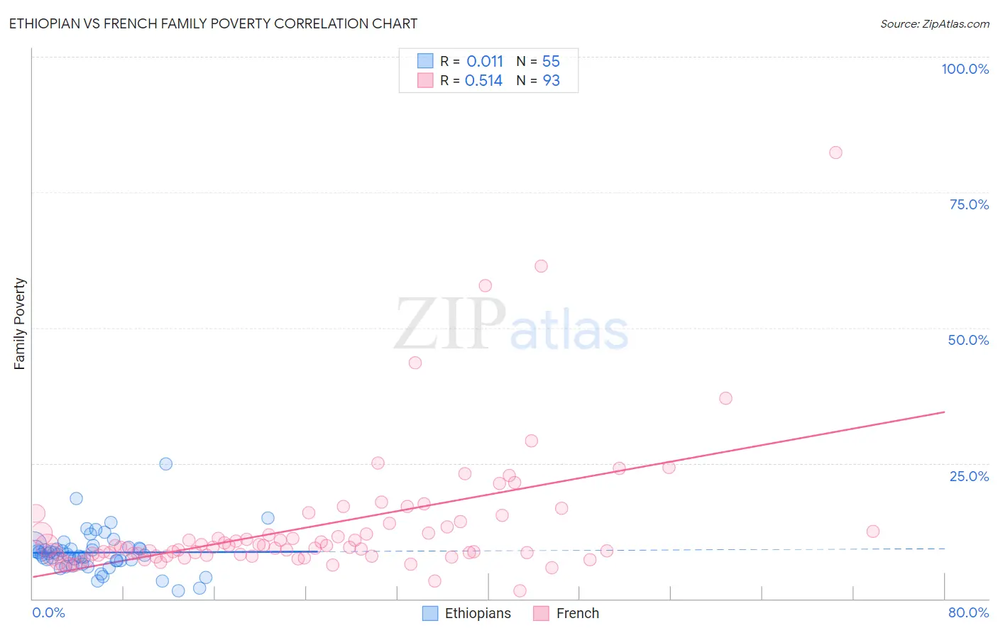 Ethiopian vs French Family Poverty