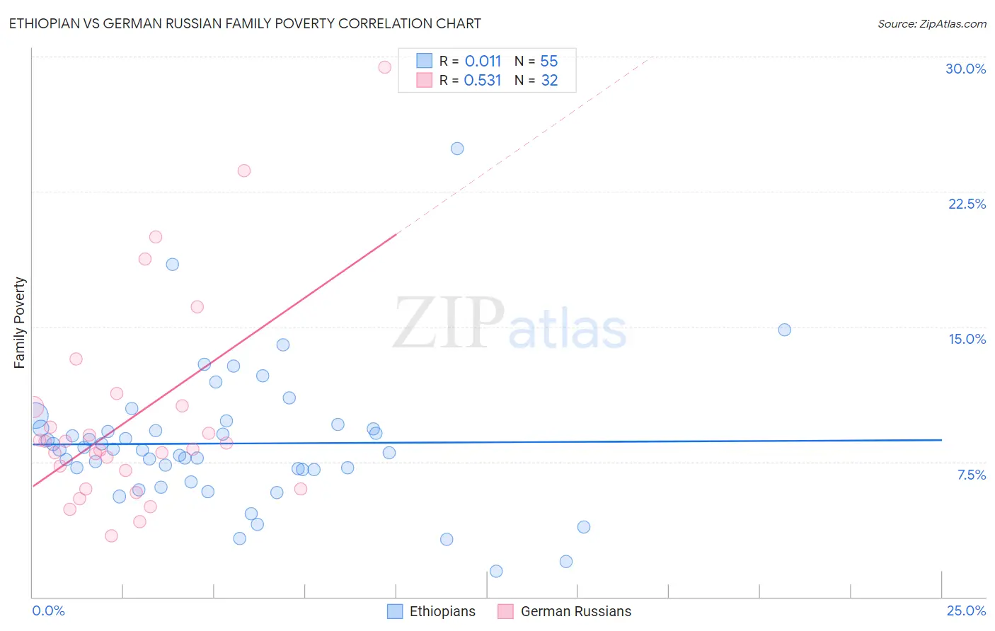 Ethiopian vs German Russian Family Poverty