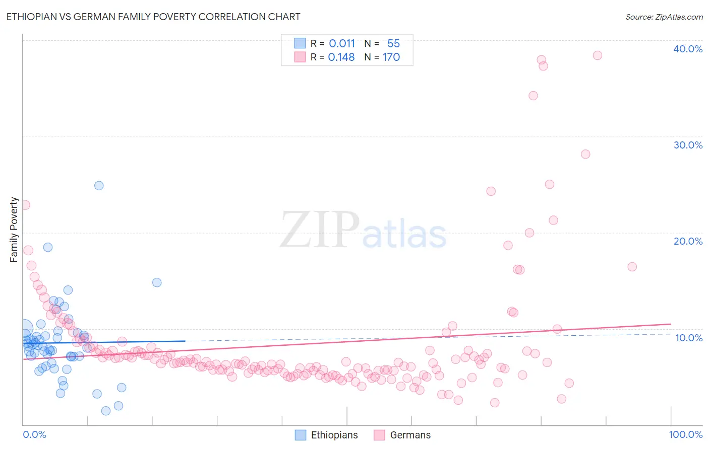 Ethiopian vs German Family Poverty