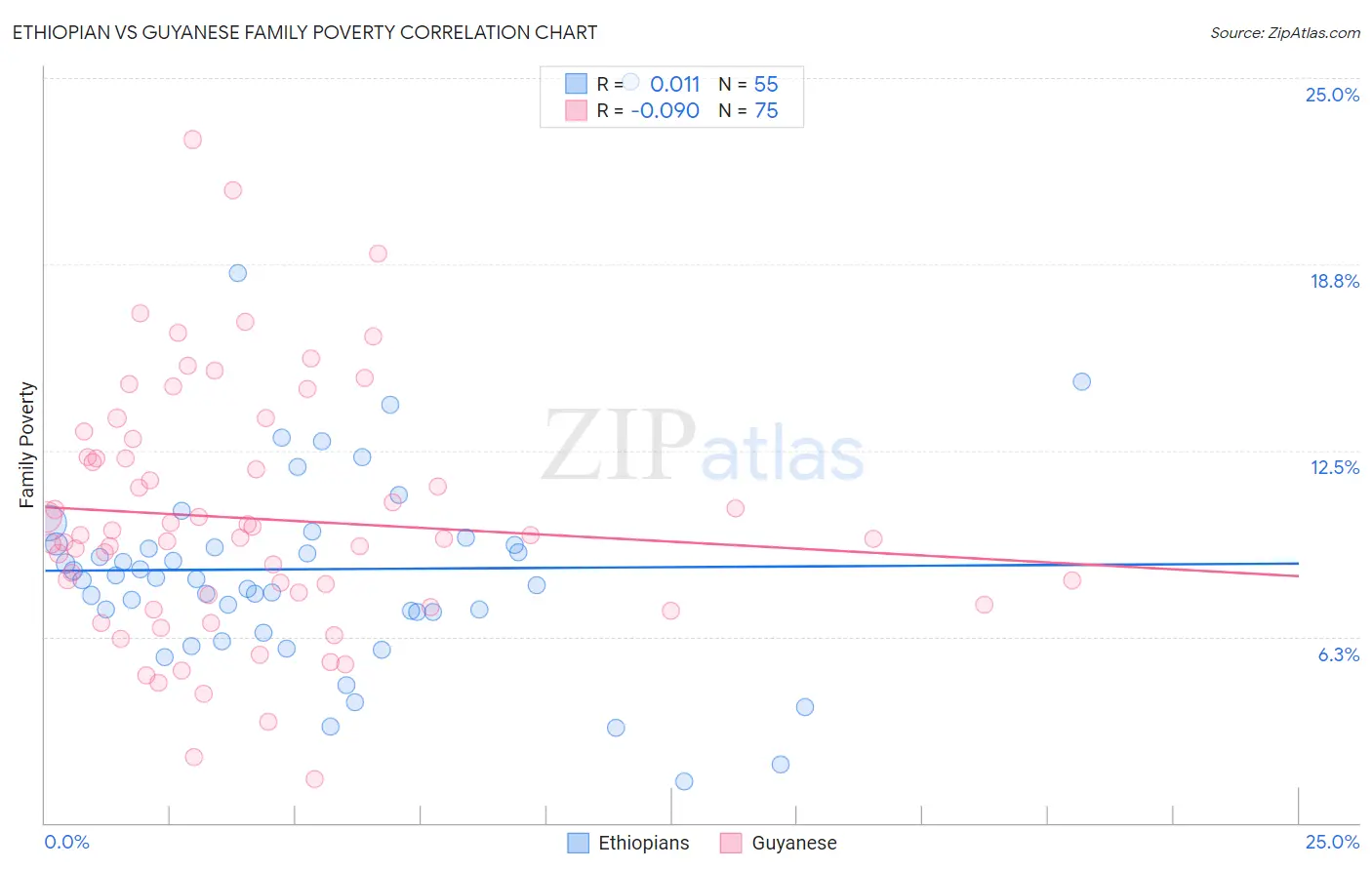 Ethiopian vs Guyanese Family Poverty