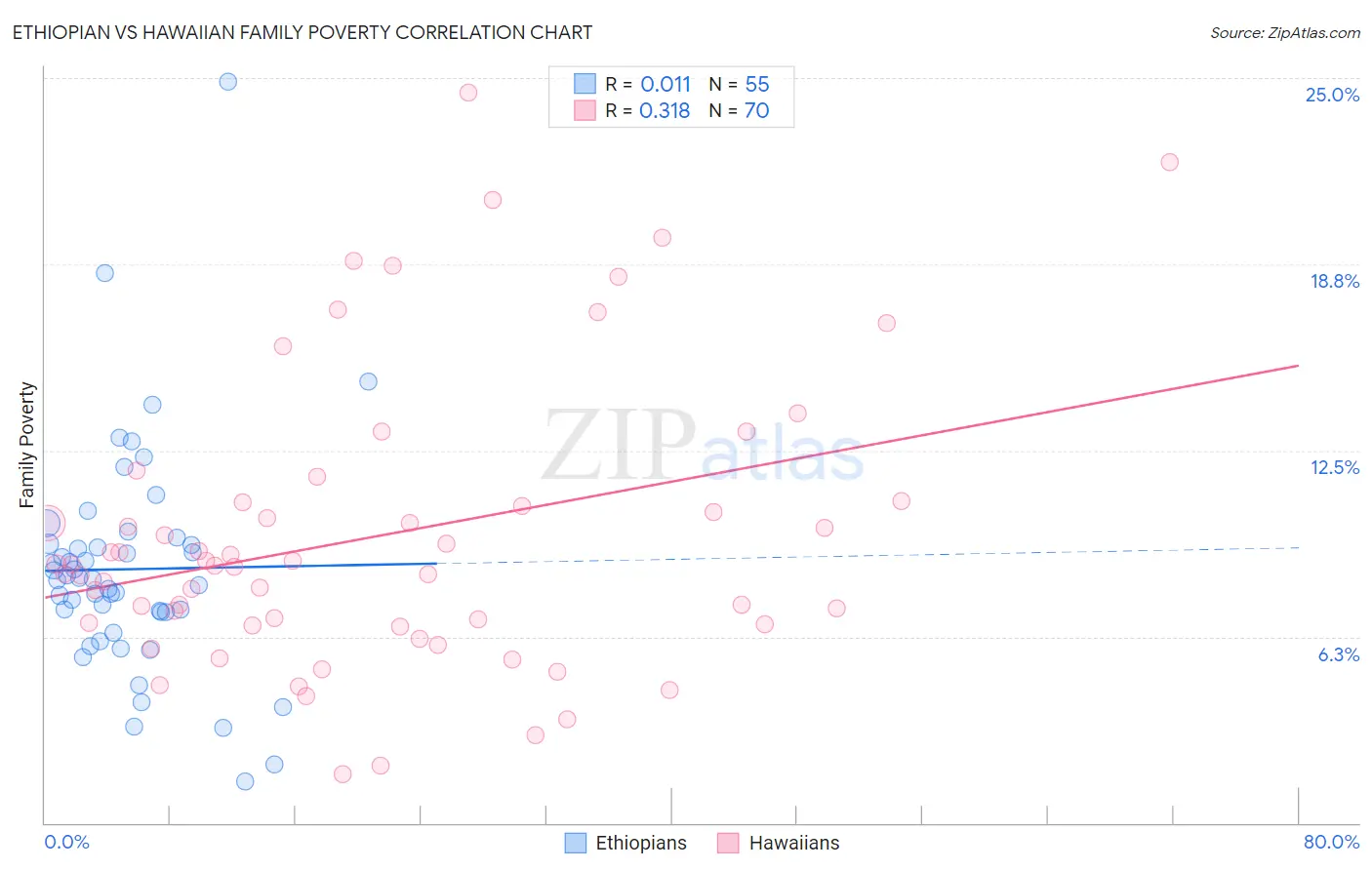 Ethiopian vs Hawaiian Family Poverty