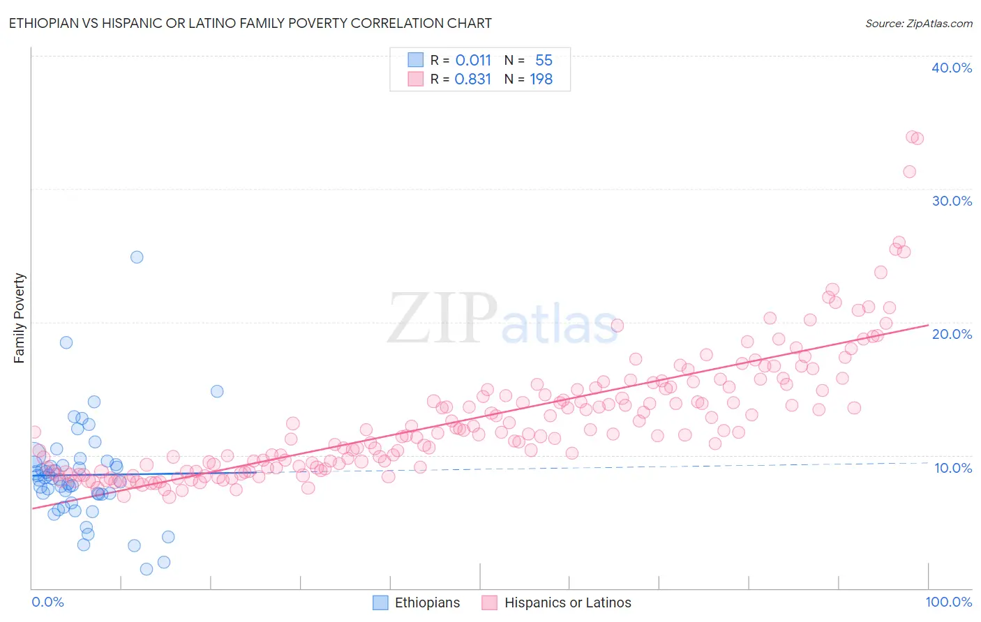 Ethiopian vs Hispanic or Latino Family Poverty
