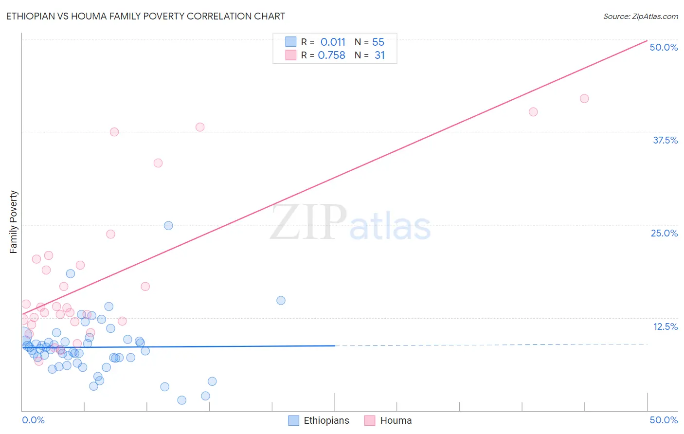 Ethiopian vs Houma Family Poverty