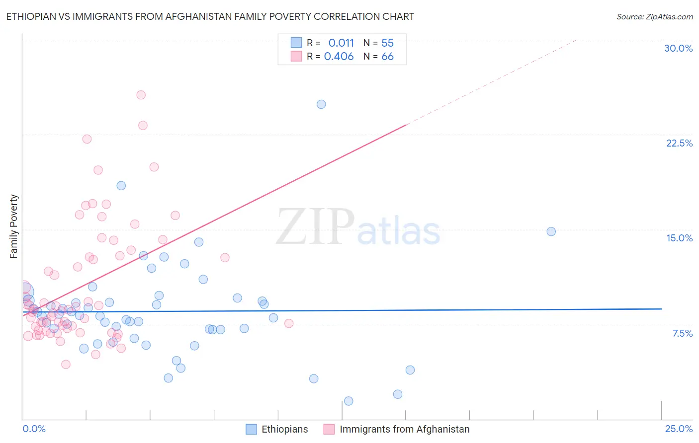 Ethiopian vs Immigrants from Afghanistan Family Poverty