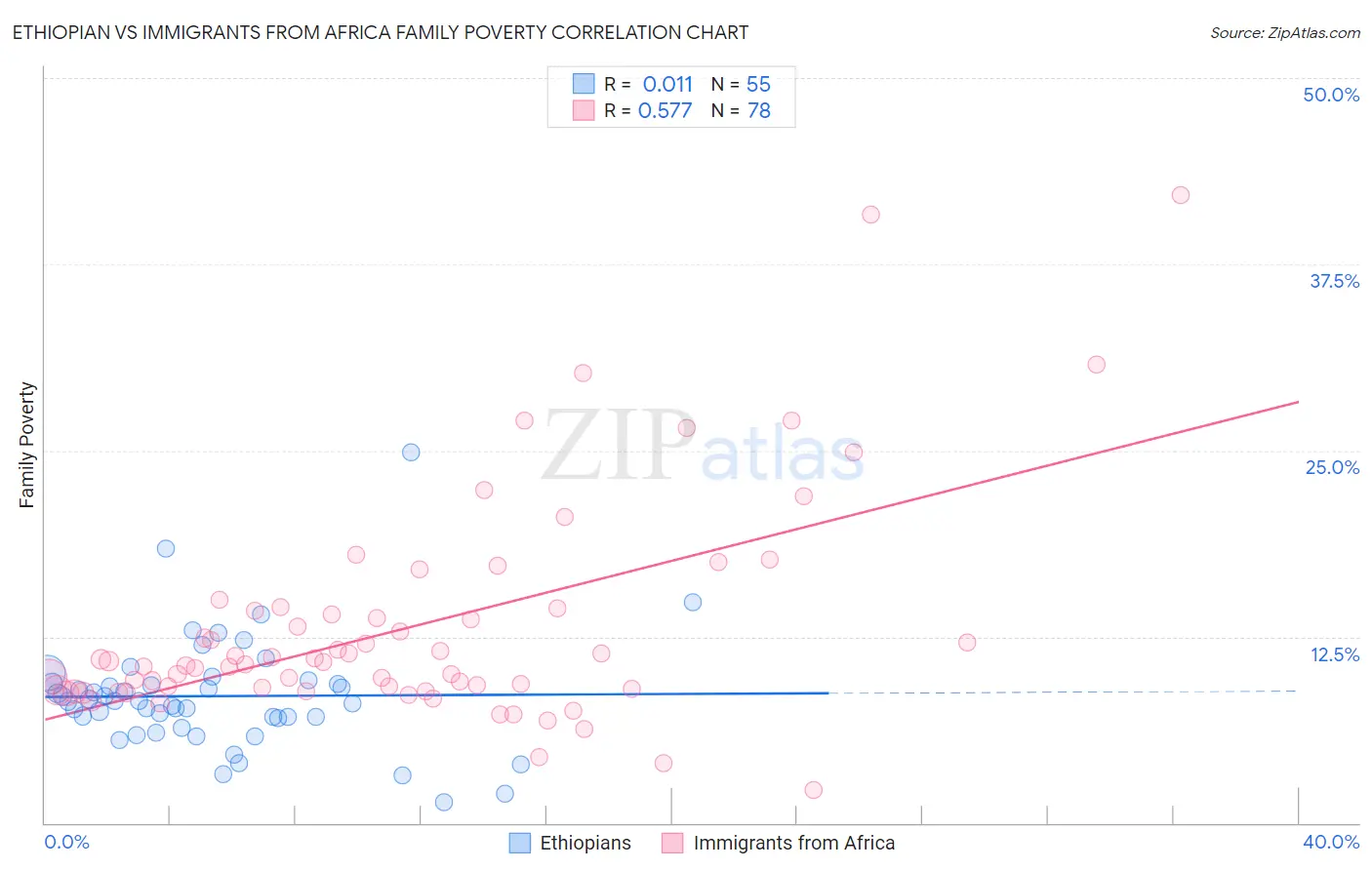 Ethiopian vs Immigrants from Africa Family Poverty