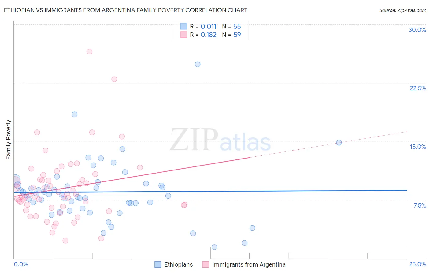 Ethiopian vs Immigrants from Argentina Family Poverty