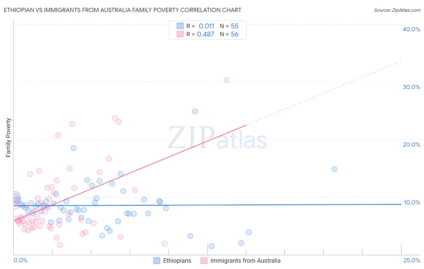 Ethiopian vs Immigrants from Australia Family Poverty