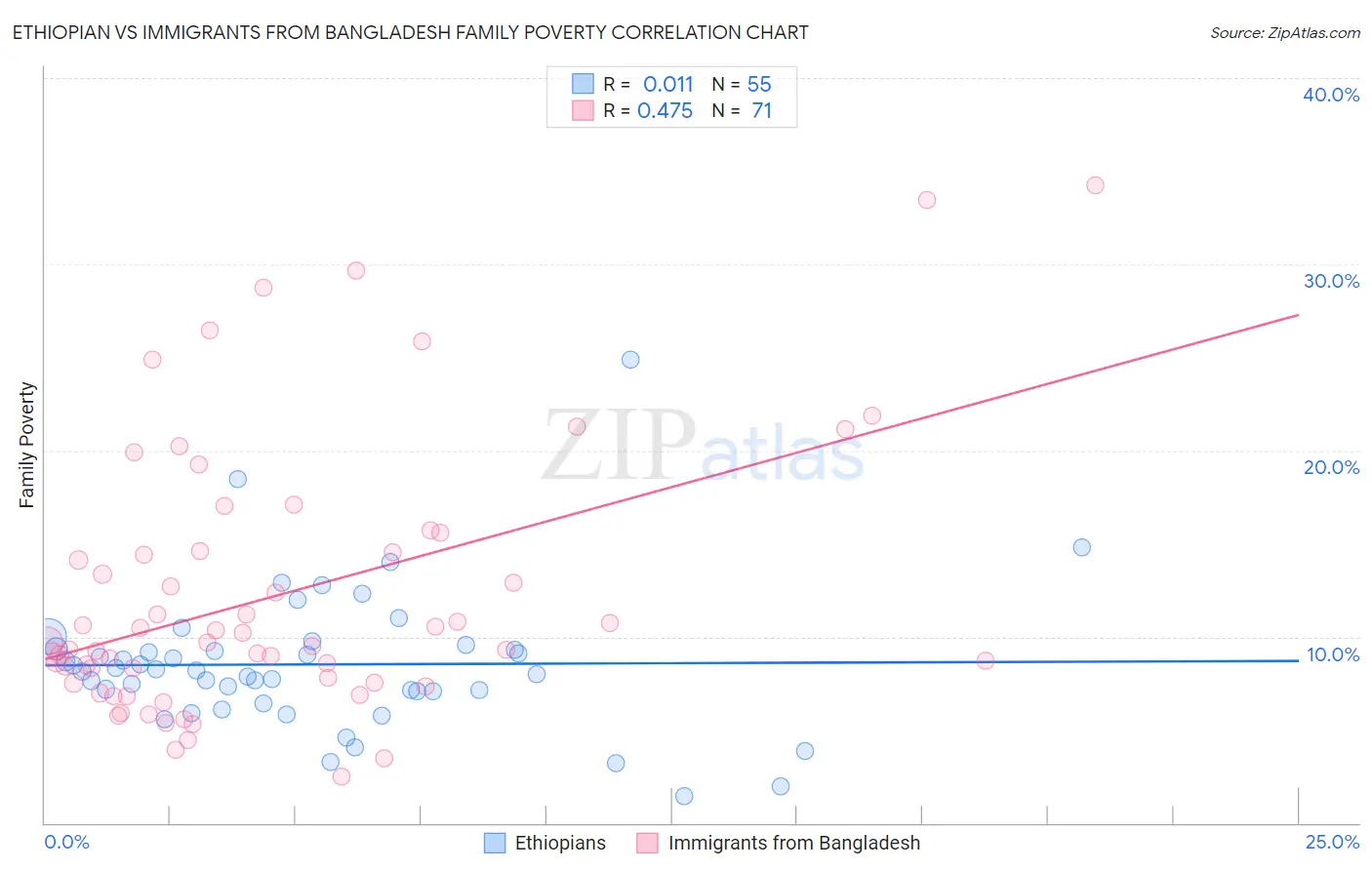 Ethiopian vs Immigrants from Bangladesh Family Poverty