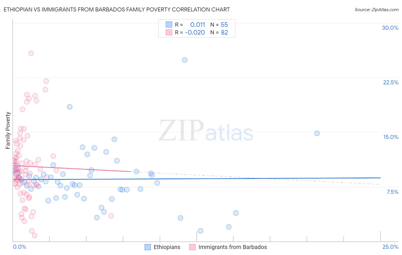 Ethiopian vs Immigrants from Barbados Family Poverty