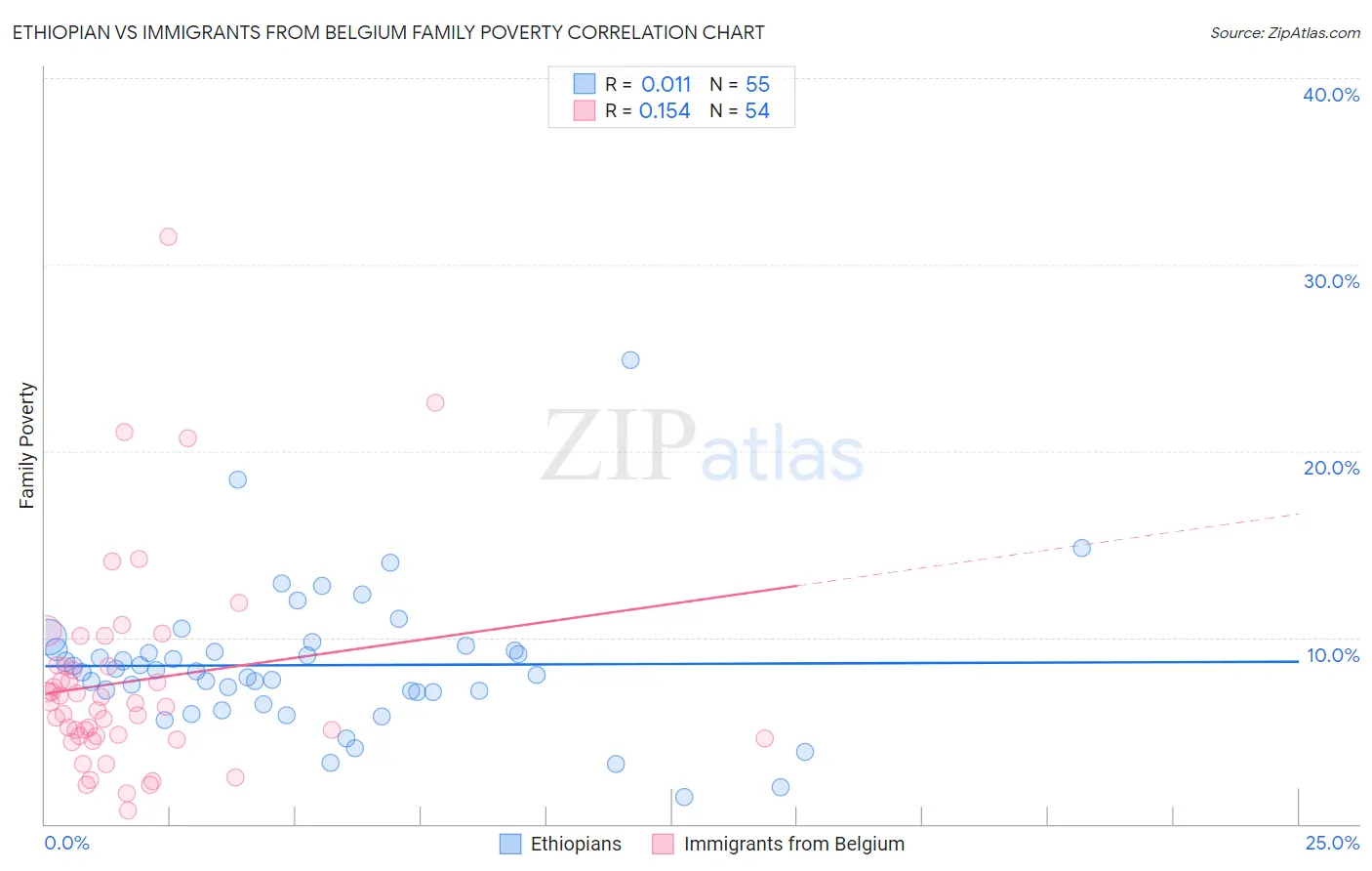 Ethiopian vs Immigrants from Belgium Family Poverty