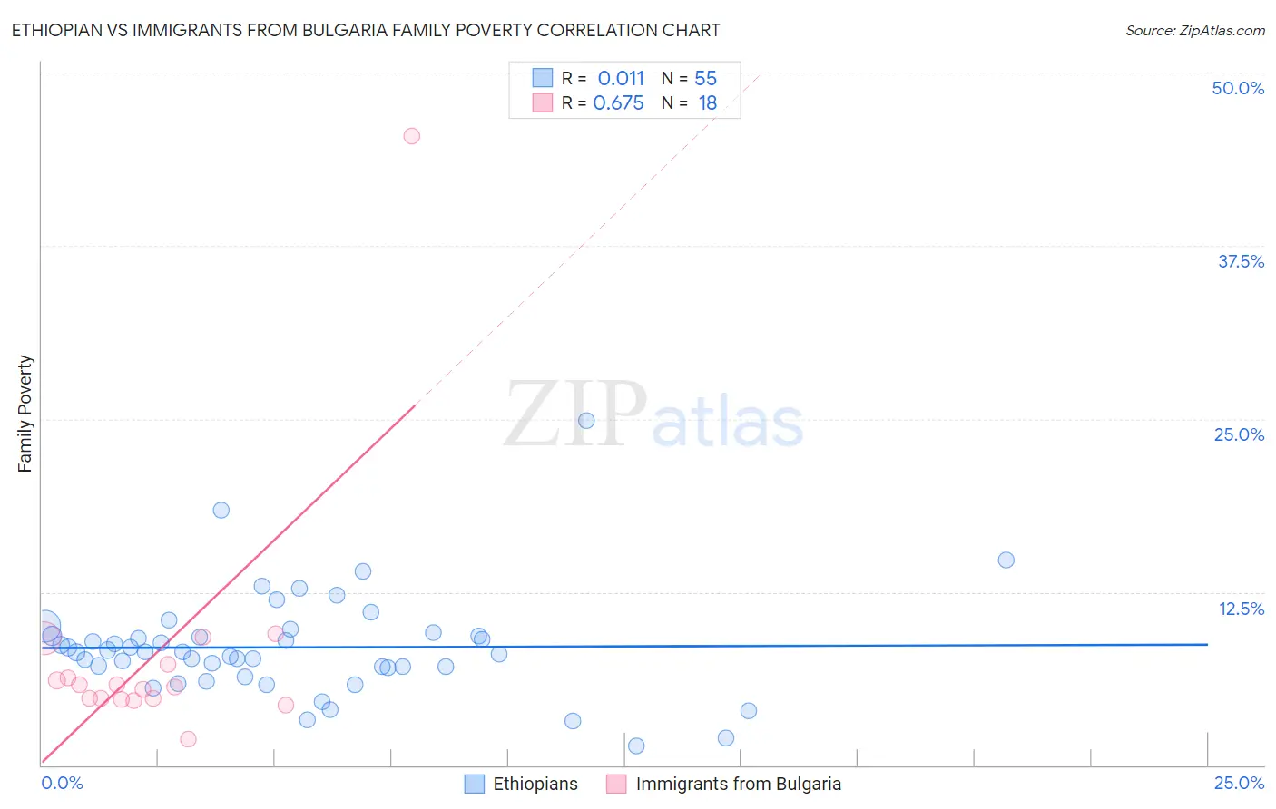 Ethiopian vs Immigrants from Bulgaria Family Poverty