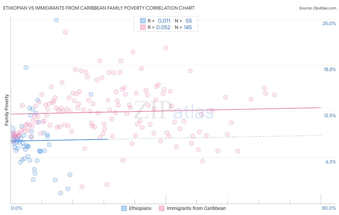 Ethiopian vs Immigrants from Caribbean Family Poverty