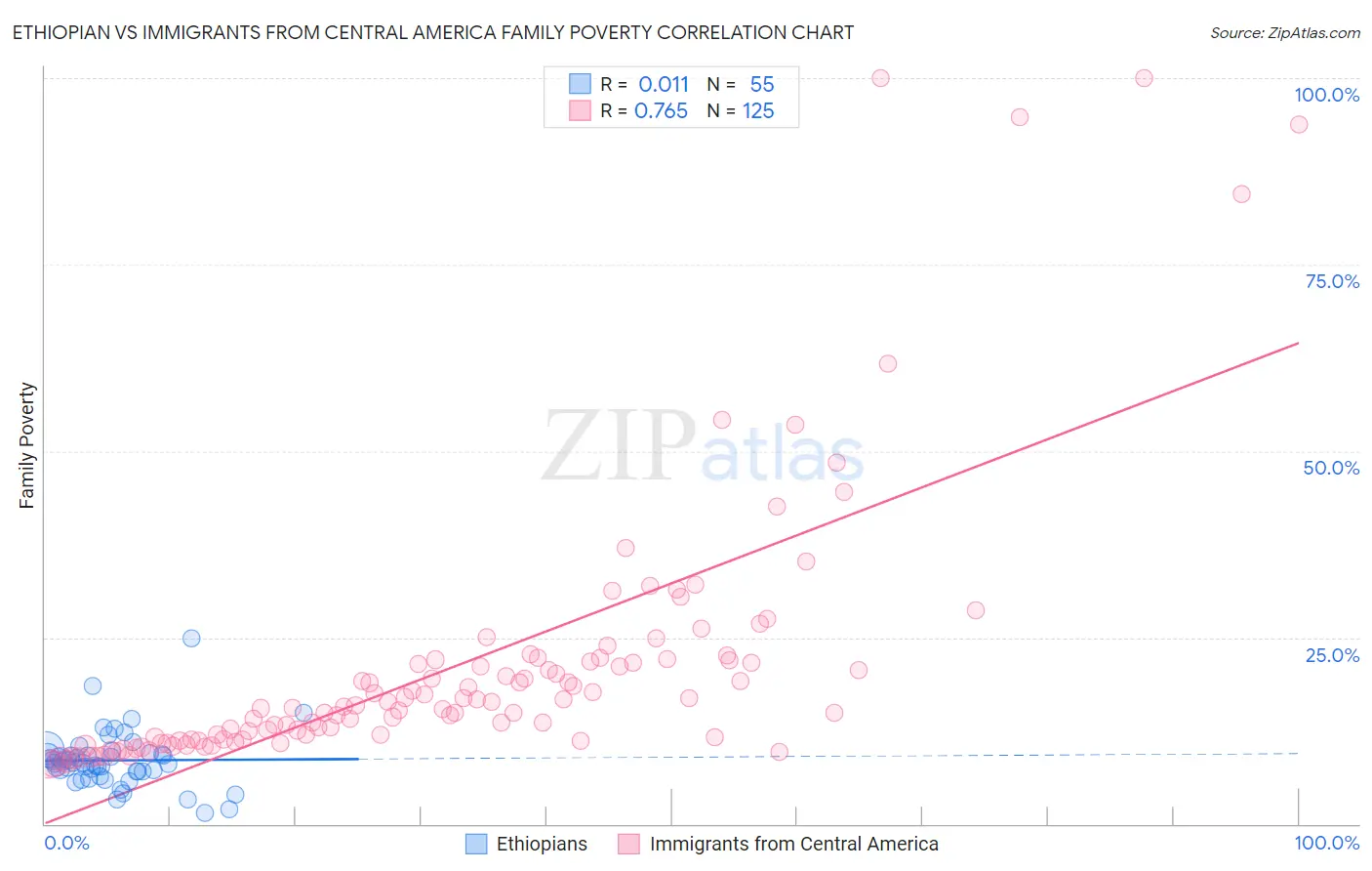 Ethiopian vs Immigrants from Central America Family Poverty