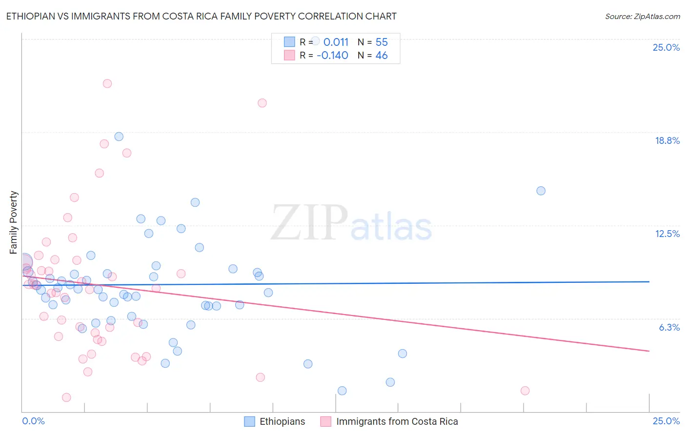 Ethiopian vs Immigrants from Costa Rica Family Poverty