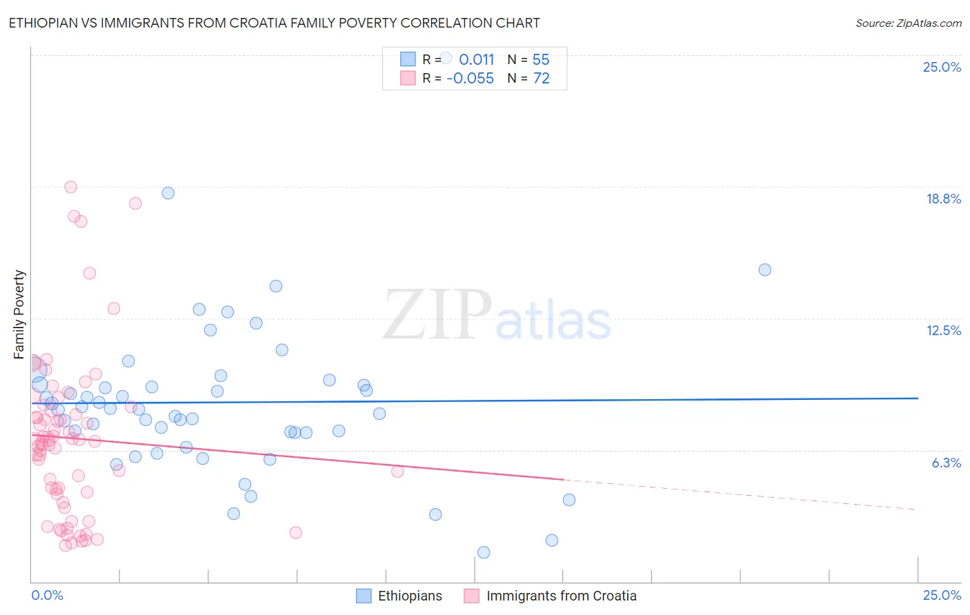 Ethiopian vs Immigrants from Croatia Family Poverty