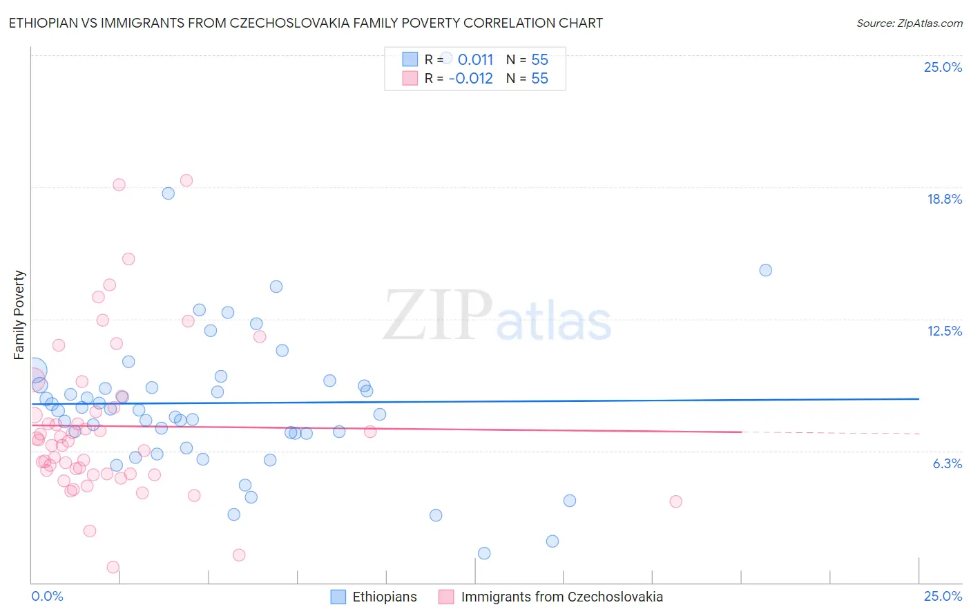 Ethiopian vs Immigrants from Czechoslovakia Family Poverty