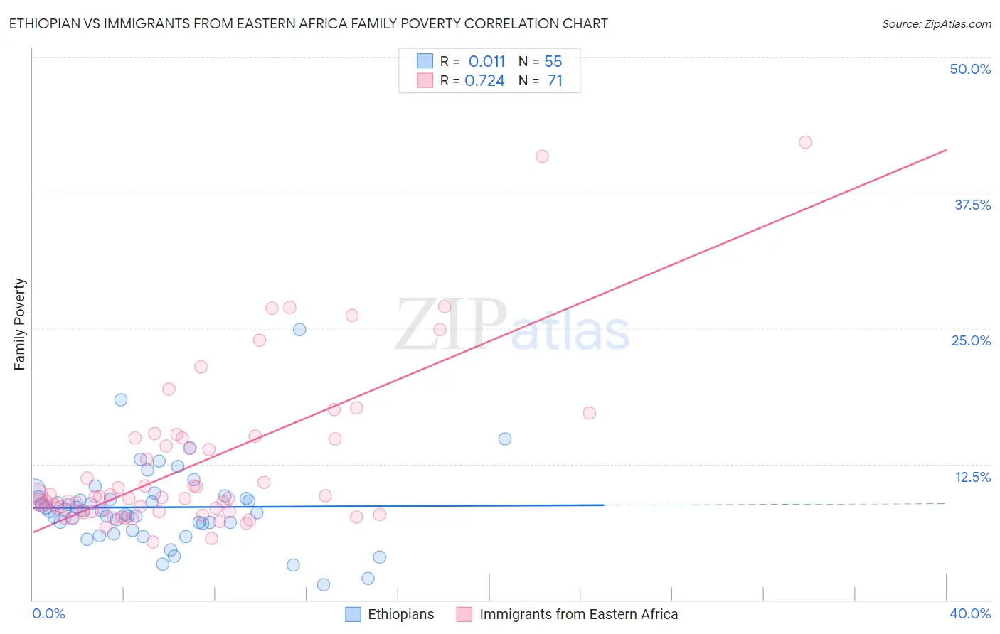 Ethiopian vs Immigrants from Eastern Africa Family Poverty