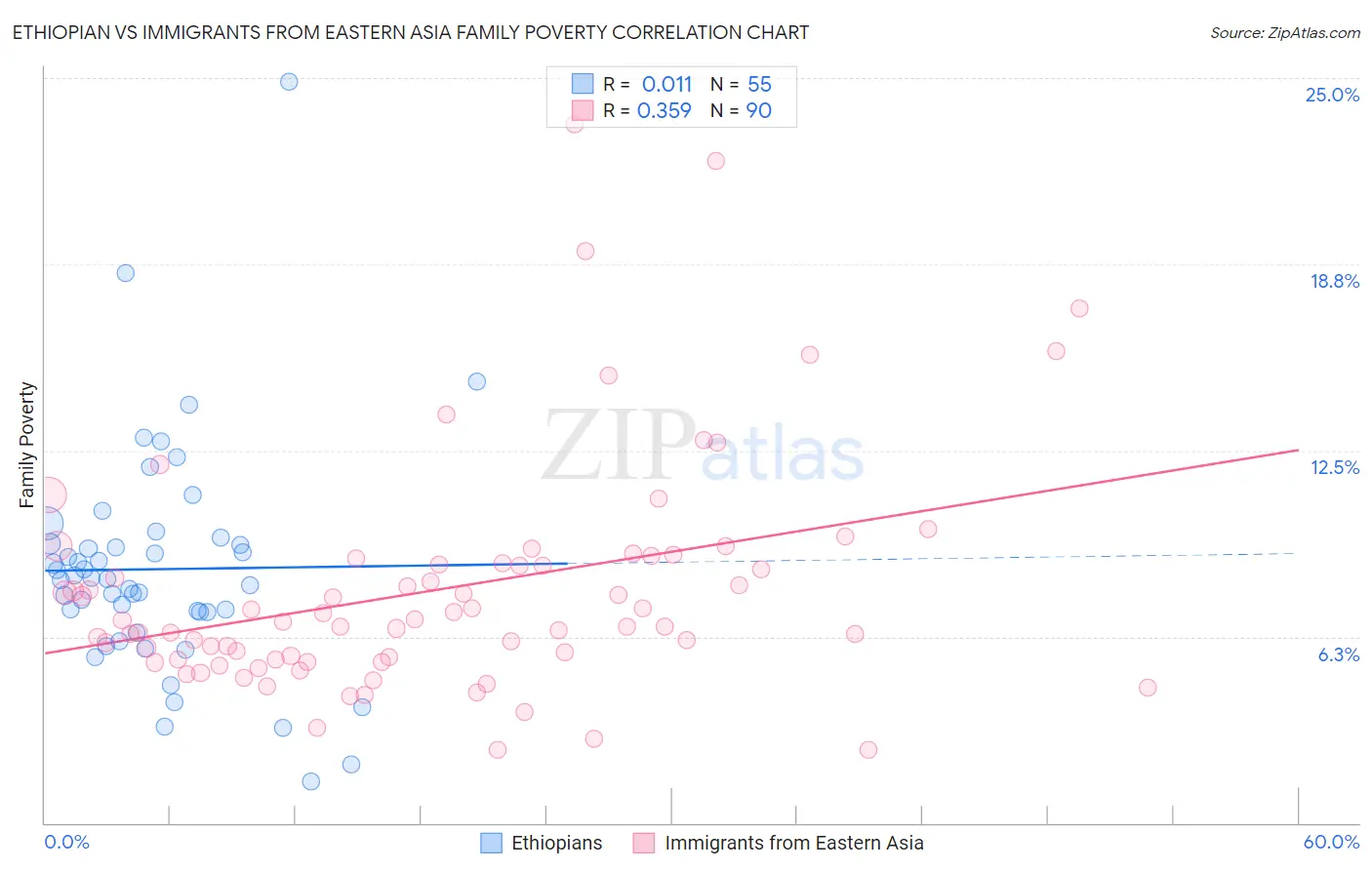 Ethiopian vs Immigrants from Eastern Asia Family Poverty