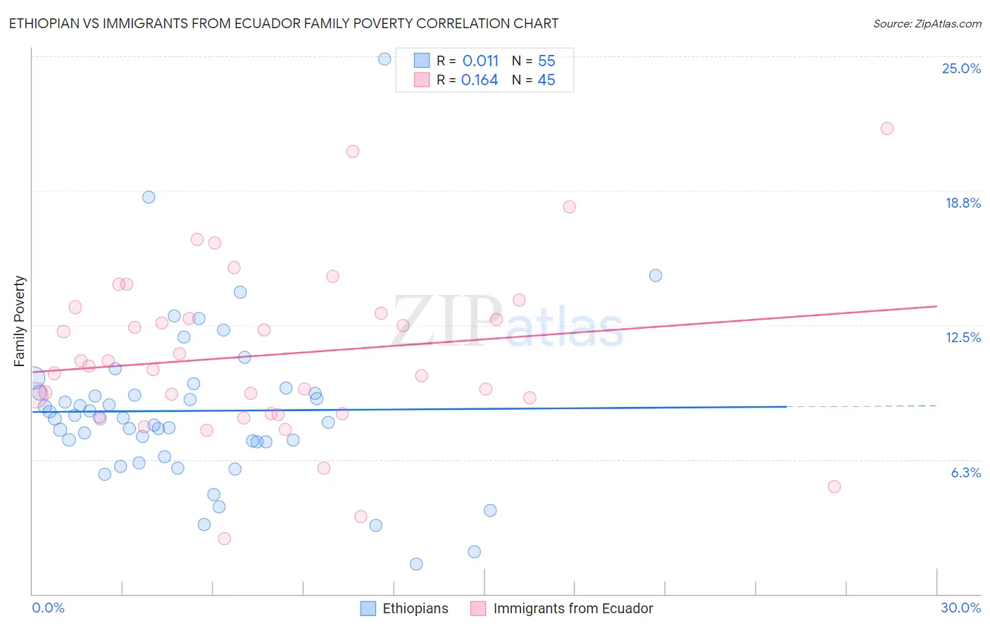 Ethiopian vs Immigrants from Ecuador Family Poverty