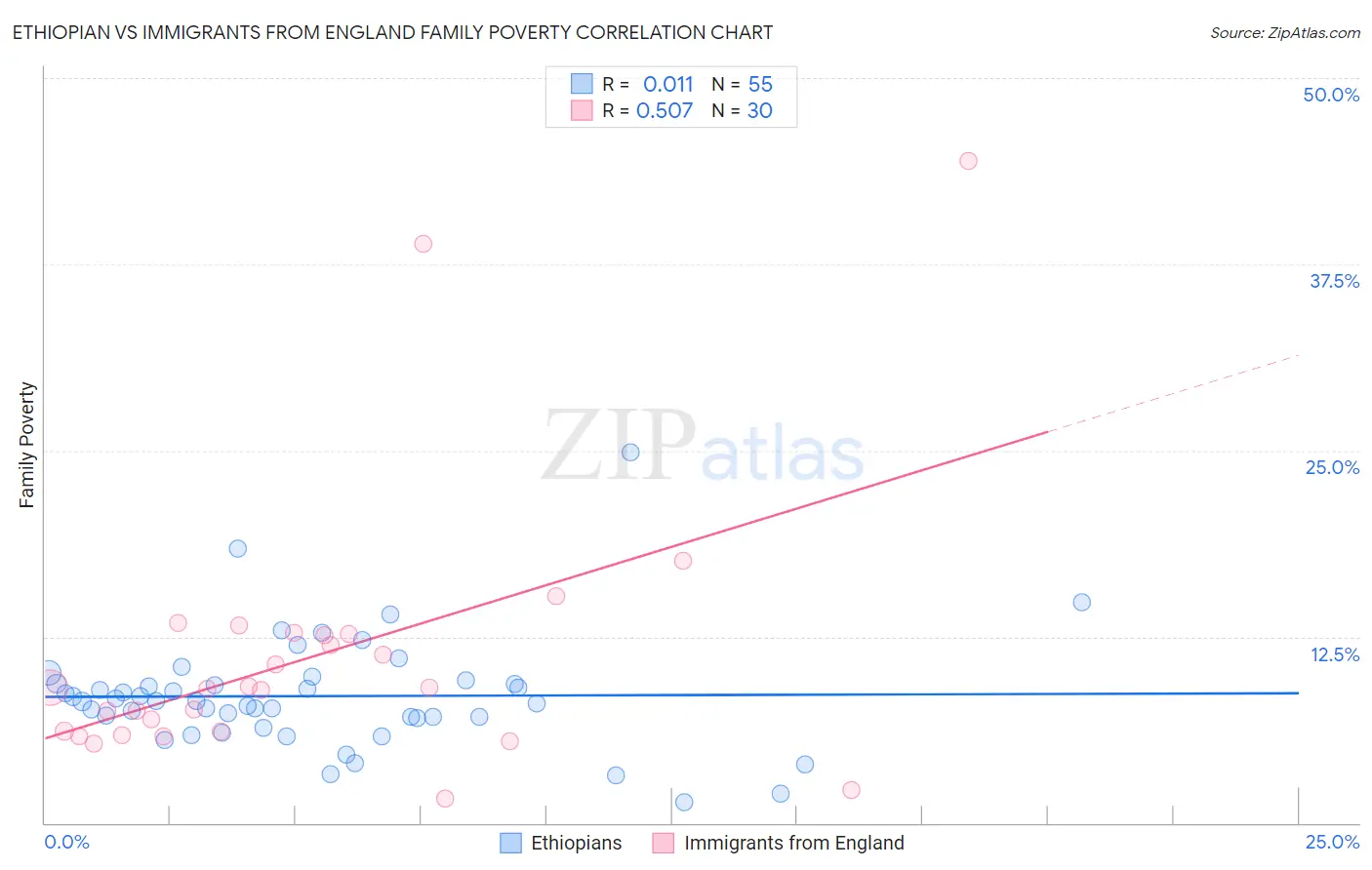 Ethiopian vs Immigrants from England Family Poverty