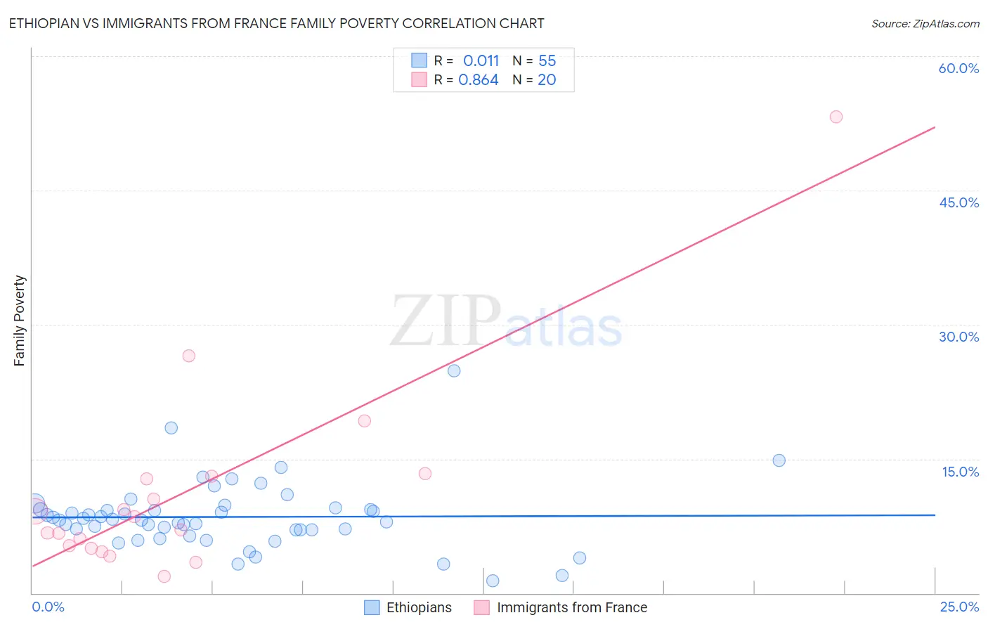 Ethiopian vs Immigrants from France Family Poverty