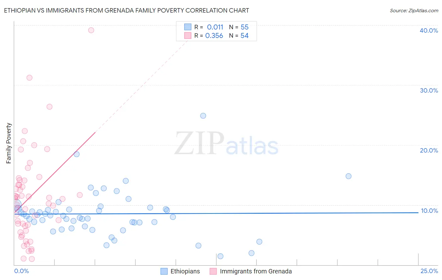 Ethiopian vs Immigrants from Grenada Family Poverty